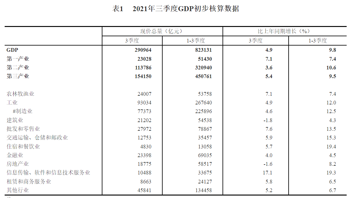 房地产折算GDp_国家统计局:三季度房地产业GDP同比下滑1.6%