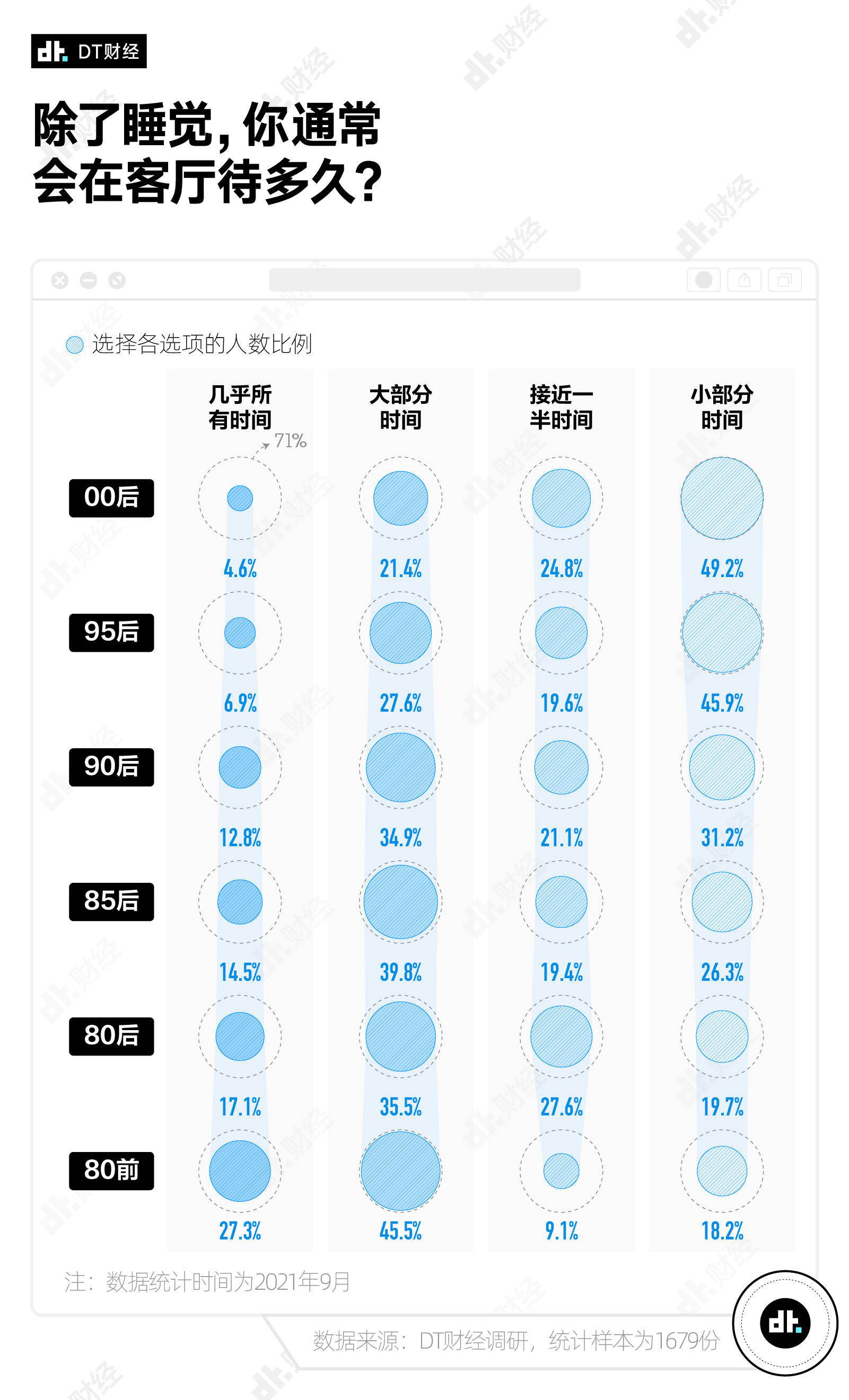 受访者为什么一回家，只有床是自己的？