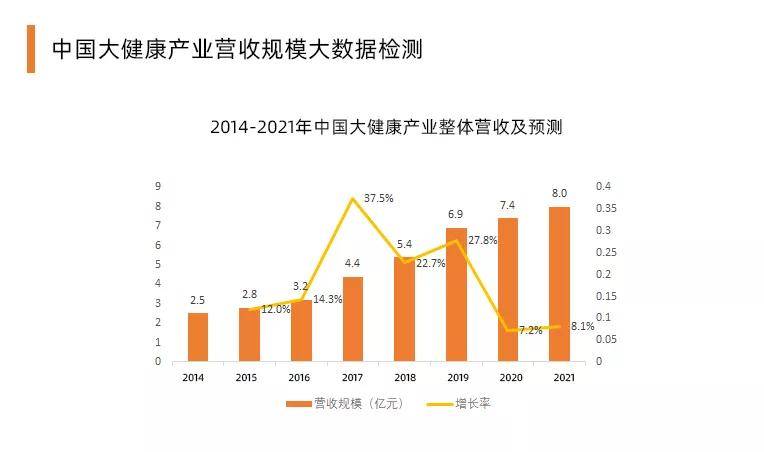 健康需求升级企业如何占领产业高地