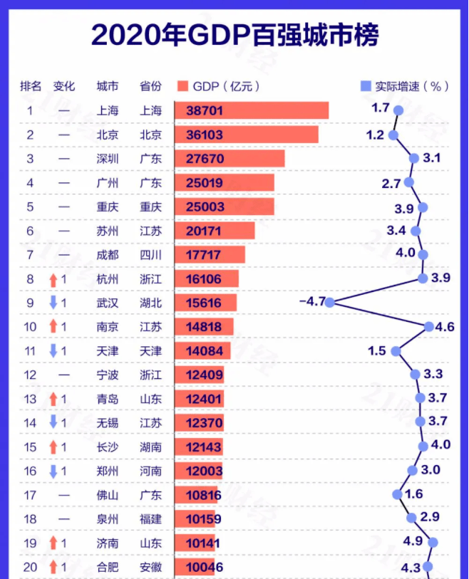 2021年武汉市gdp_西安 重庆 成都,楼市谁更有前途(3)