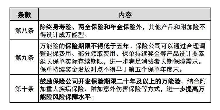 万能险迎全面保障时代 期限不得低于5年 鼓励搭配附加保障型产品 结算