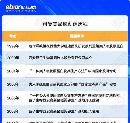 类人以“重组胶原蛋白”入局 可复美要做功效护肤的长期主义