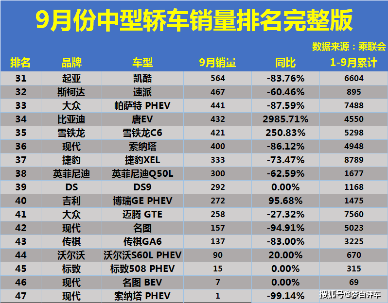 9月手机销量排行_9月整车厂商销量排行出炉上汽大众接手头把交椅稳居零售、批发双市...