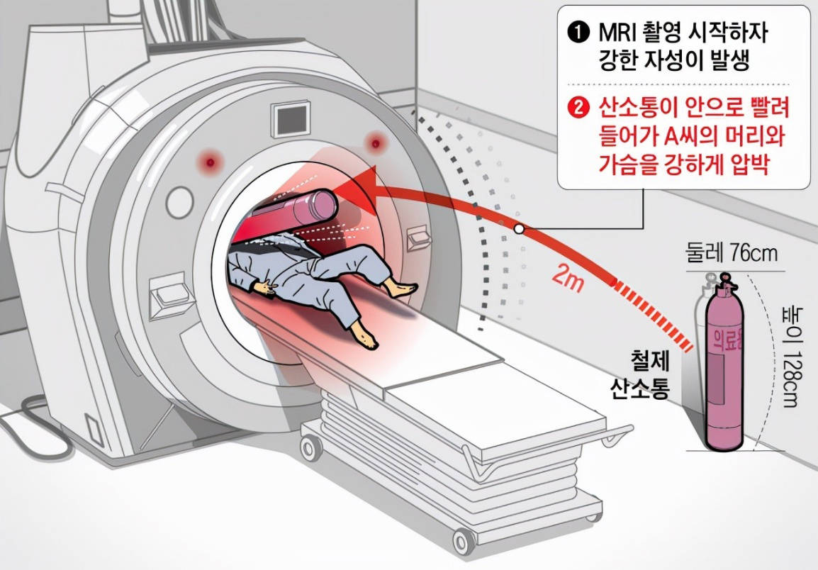 胸部韩国病患核磁共振检查期间，氧气瓶发动袭击，最终遭暴击不幸去世