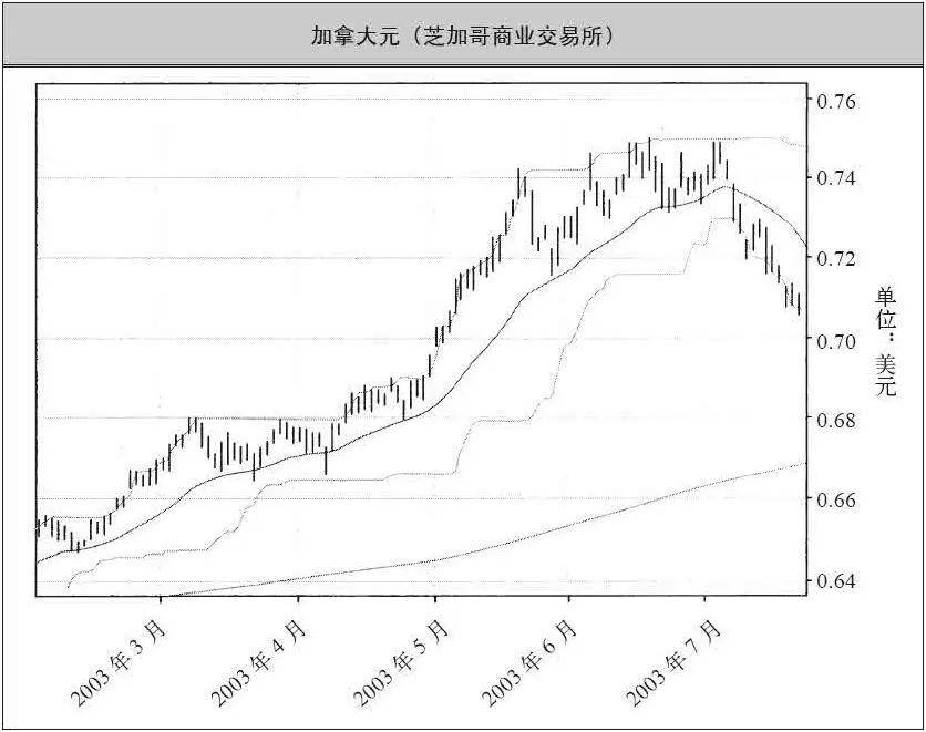 著名的海龜式期貨交易系統完整版來了值得收藏