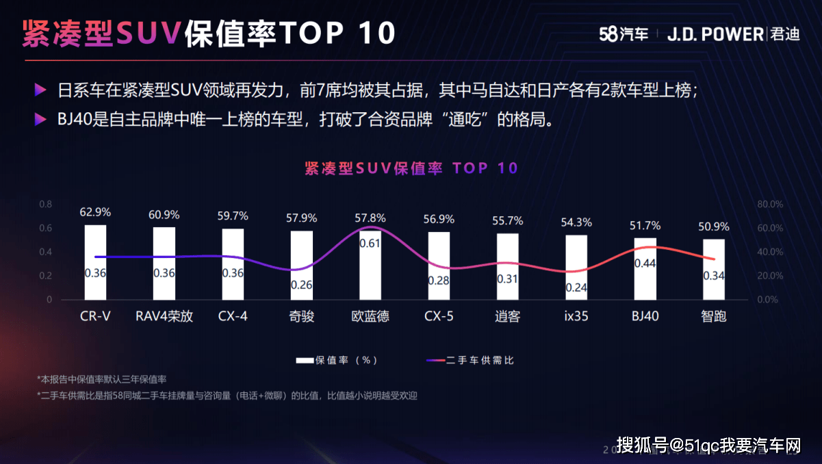 什么车保值率最高 日系领先 自主稳步上升 51qc观察家 乐惠车