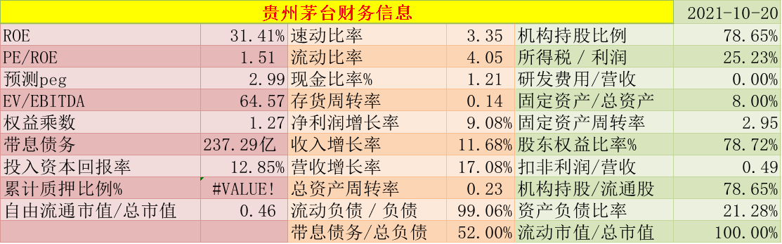 贵州茅台估值看什么指标?茅台的估值评估,财务信息和技术机会