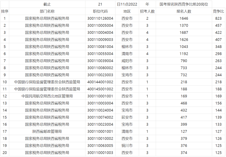 变化|2022国考报名第7日，陕西地区受欢迎岗位分析！