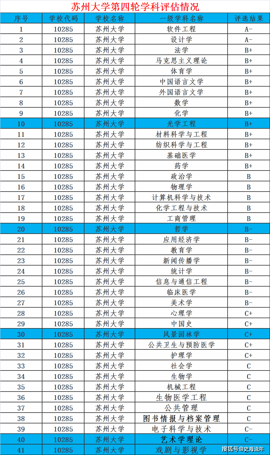 東北電力大學電力專業在全國的排名_蘇州大學專業排名_各大學機械類專業畢業生工資排名