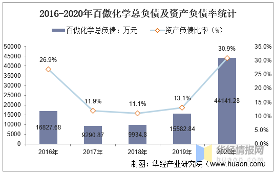 2016 2020年百傲化学总资产 总负债 营业收入 营业成本及净利润统计 华经