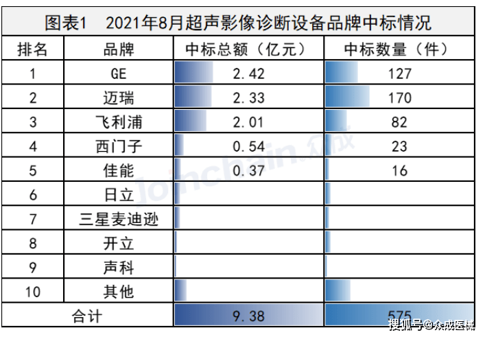 医疗设备中标数据出炉！迈瑞、GE、飞利浦..._医械