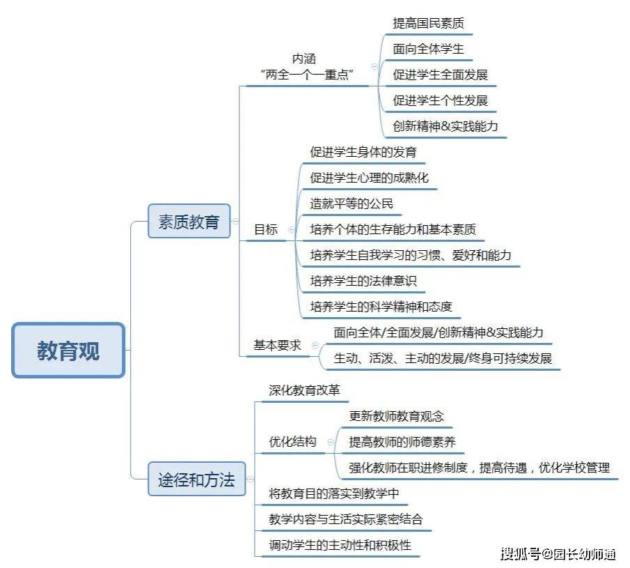 幼兒園教師資格證考試思維導圖想考幼師證的朋友建議收藏