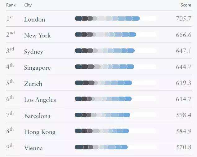 谈球吧体育2021全球最佳移民城市排名伦敦登顶(图3)