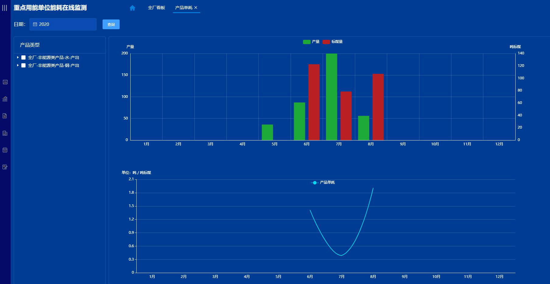 工序能耗统计   按日,月,年统计企业各生产工序的能源消耗,并根据折标