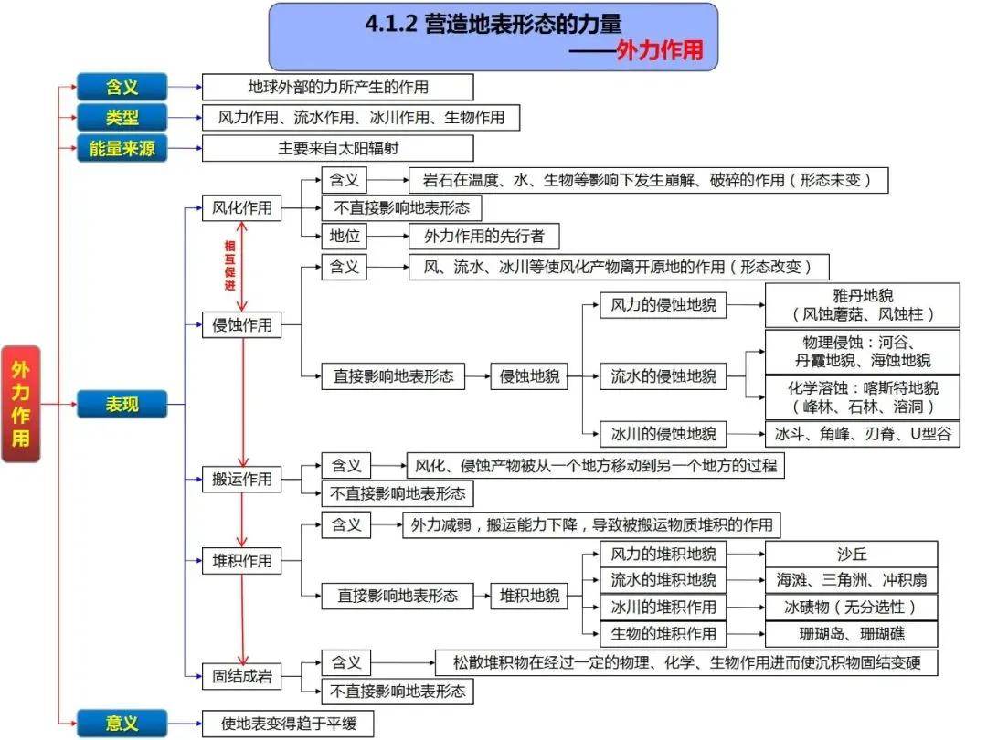 【学法指导】高清无码自然地理全套思维导图