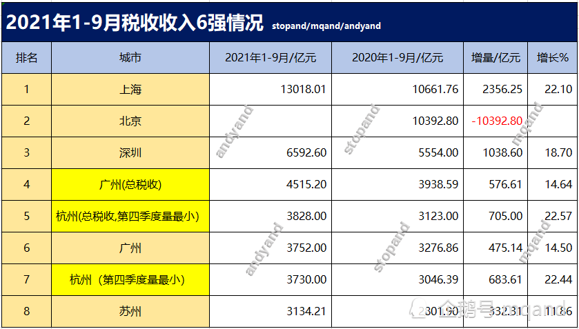 广州gdp税收收入_上半年各大城市一般预算收入排名,杭州冲进前四,广州无缘前十