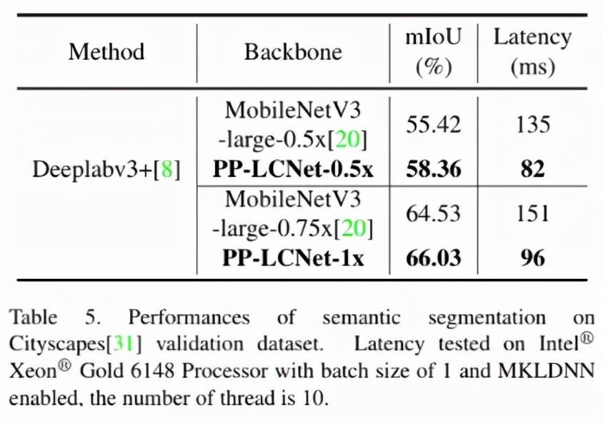 速度|速度提升2倍，超强悍CPU级骨干网络PP-LCNet出世