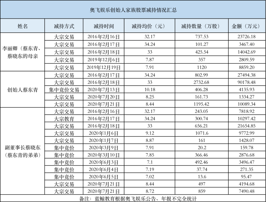 家族|一年巨亏16亿，创始人家族却减持套现超25亿？