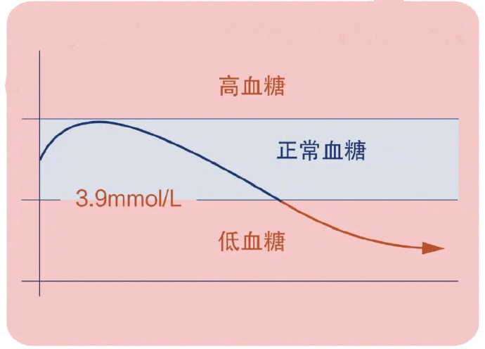 低血糖的7個高發時刻你中了幾個