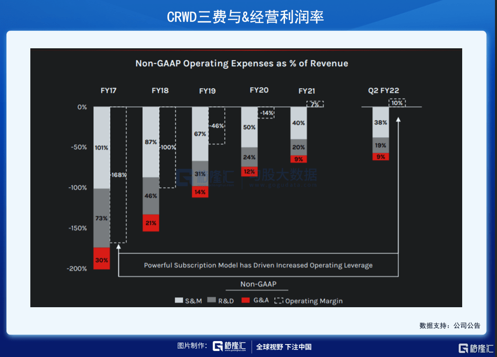 掘金|美股掘金 | CRWD，两年4倍的网安王者