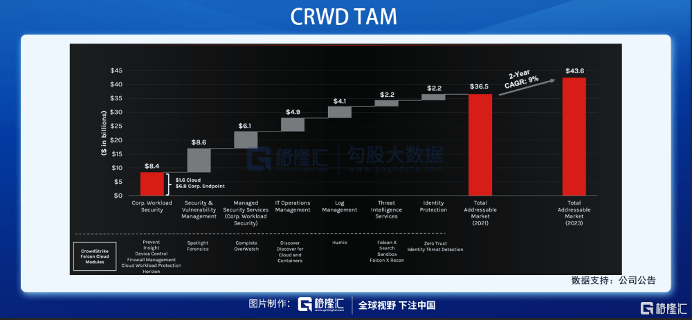 掘金|美股掘金 | CRWD，两年4倍的网安王者