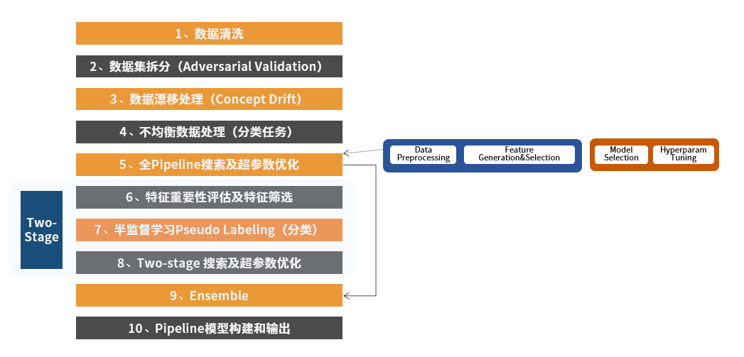 章云极|九章云极DataCanvas DAT：端到端AutoML，把AI建模效率提升一百倍