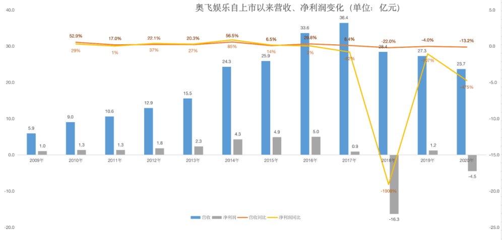 家族|一年巨亏16亿，创始人家族却减持套现超25亿？