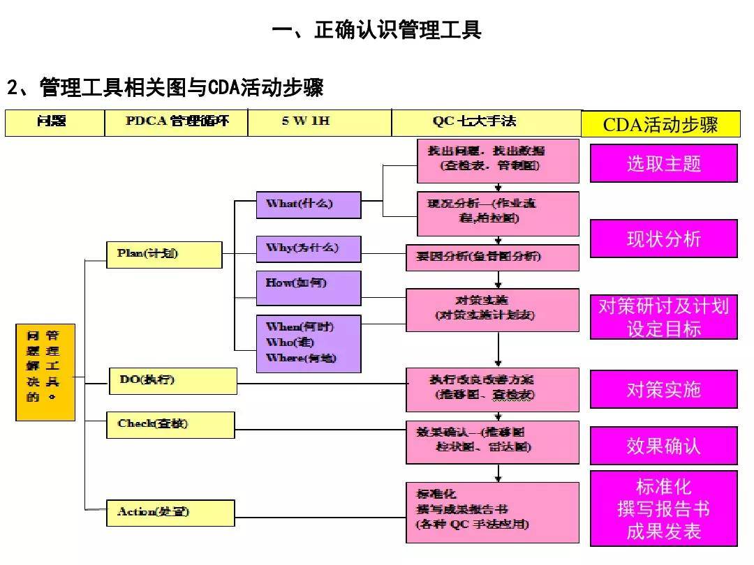 史上最完整版PPT，讲透PDCA循环、5W1H、QC七大手法，赶紧收藏！_搜狐网