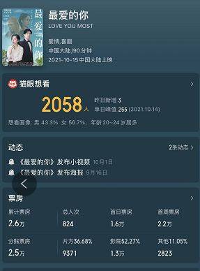 电影|高晓攀新片惨遭“扑街”，上映12天仅2.6万票房，导演都懒得宣传