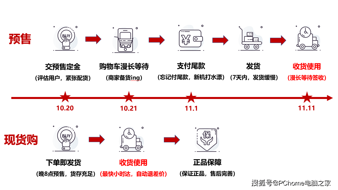 模式|不想再等了 京东11.11手机现货购玩法早知道