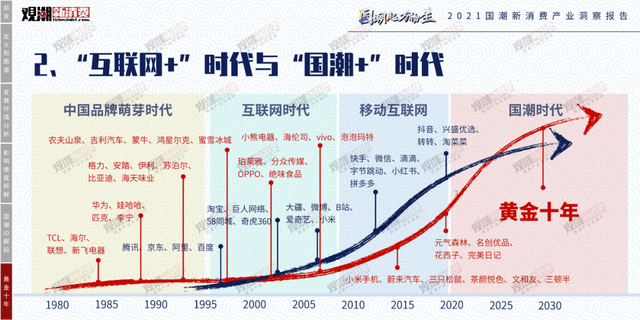 时代性 《2021国潮新消费产业洞察报告》正式发布｜附报告全文