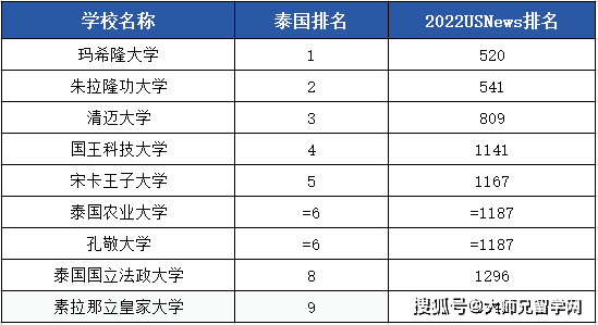 重磅usnews2022世界大学排名出炉泰国共有9所学校上榜