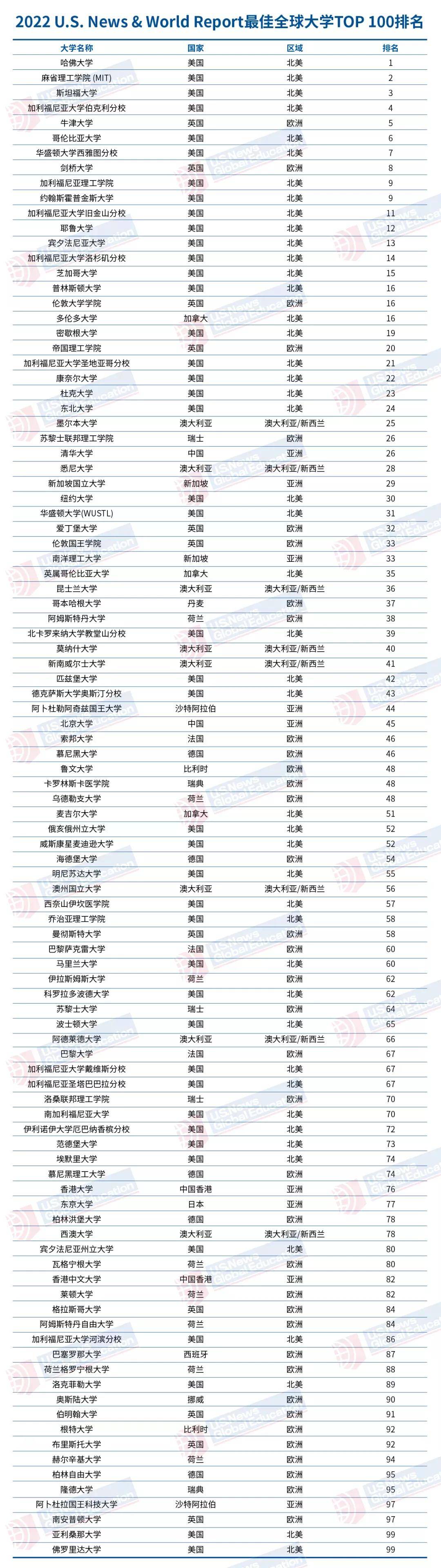 usnews公布2022全球最佳大学排名哈佛夺魁美国高校霸榜