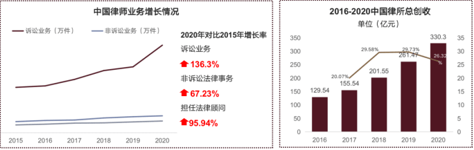 相关|互联网如何助力法律企业更多的获客