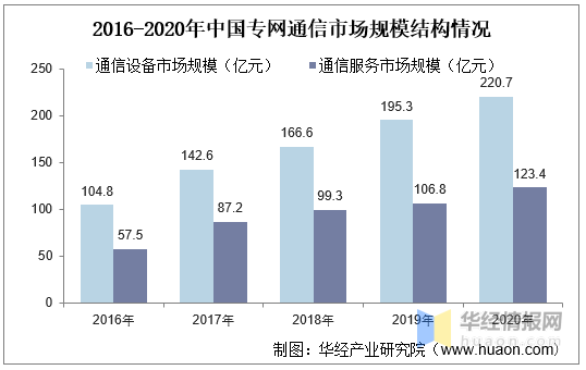 2020年中国专网通信行业发展现状,行业集中度高,竞争格局成熟
