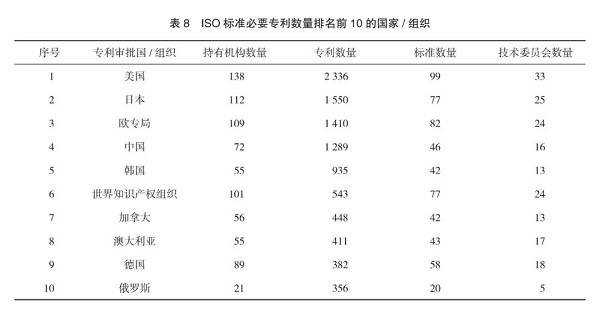 信息|国际标准化组织标准必要专利评析