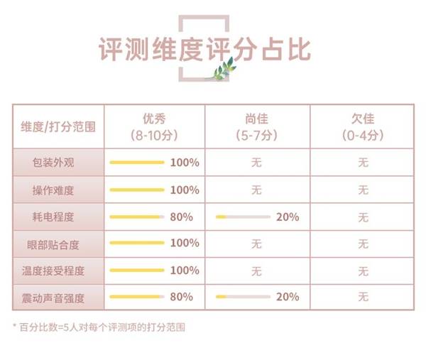 震动|【众测研究团】5位试用官7天打卡，揭秘护眼仪是不是智商税？