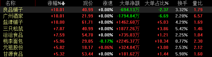 良品|4万亿市场强势崛起!良品铺子、盐津铺子纷纷涨停,原因找到了?