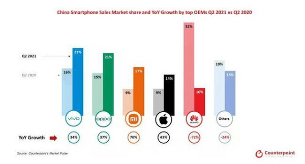 手机市场新玩家迭出，转转：二手市场华米OV表现稳定