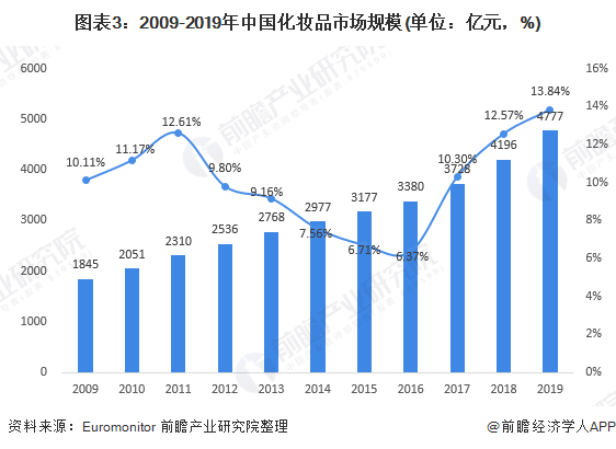 企业网红容易长红不易，国产美妆如何破解“困境”？