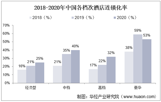中国连锁酒店排行_2021-2026年中国连锁酒店市场发展前景预测及投资战略咨询报告