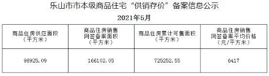 1 9月乐山官方备案的销售数据来了 狠狠打了一些人的脸 购房 全网搜