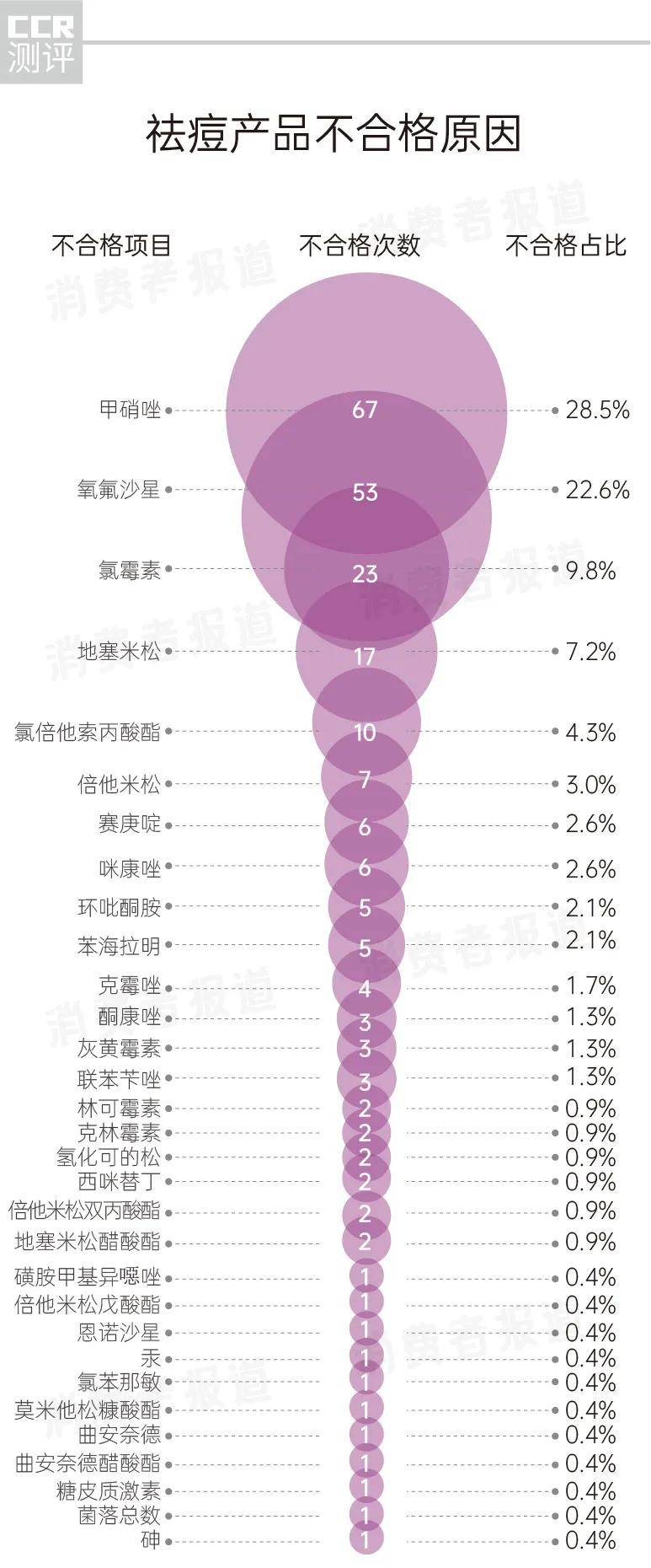 治疗祛痘产品抽检：180批次不合格，小心变成“激素脸”!