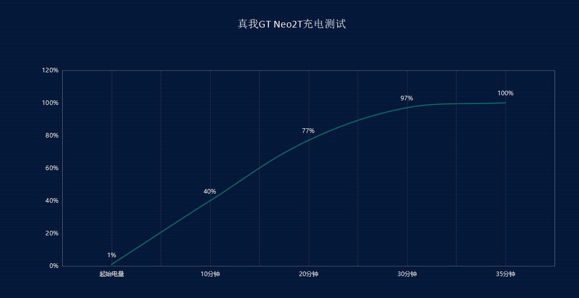 旗舰|真我GT Neo2T深度评测：屏幕一流的多边形战士