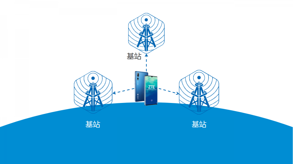 gps 信息对移动设备进行快速定位的技术,利用手机基站的位置信息,并