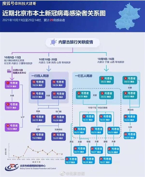 北京环球影城进入应急防疫状态；一图读懂北京29例病例感染链条