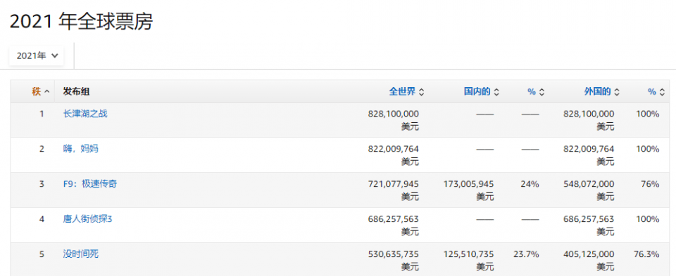 国产|《长津湖》正式超过《李焕英》,拿下了《战狼2》没达到过的成就