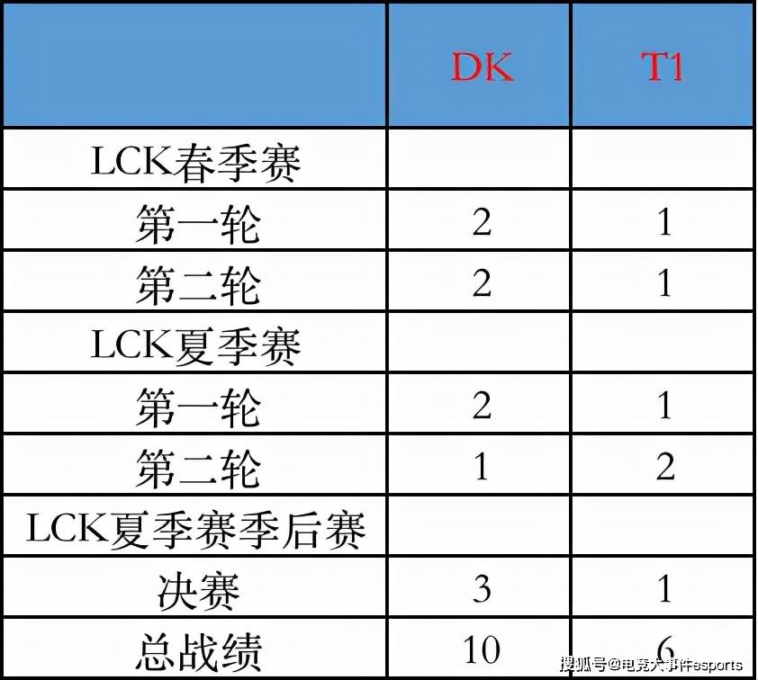 差距|S11半决赛DK对T1赛前分析：打野有差距，T1需要依靠下路撕破DK