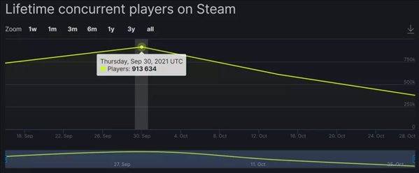 Steam|后继乏力！亚马逊《新世界》Steam在线人数峰值减半
