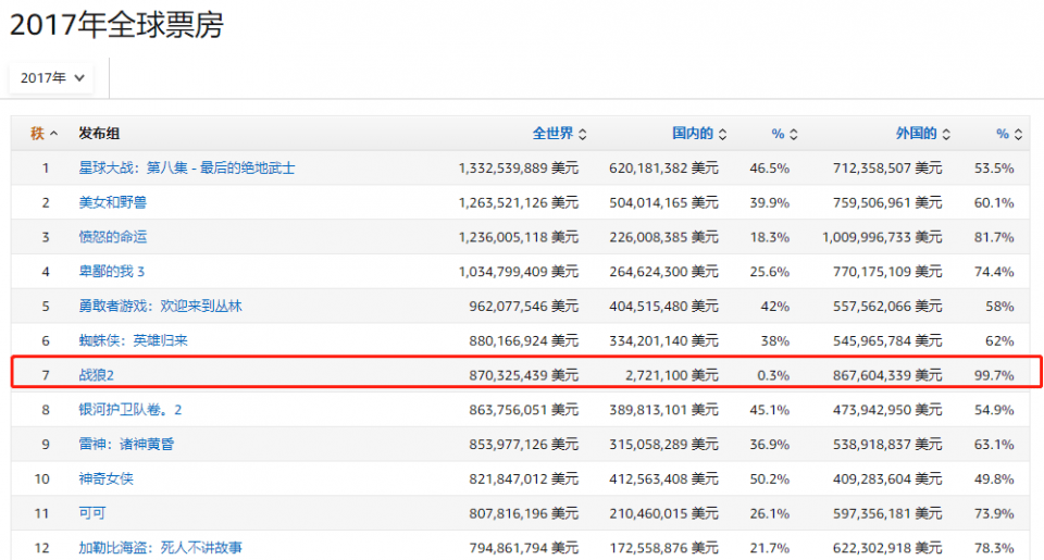 国产|《长津湖》正式超过《李焕英》,拿下了《战狼2》没达到过的成就